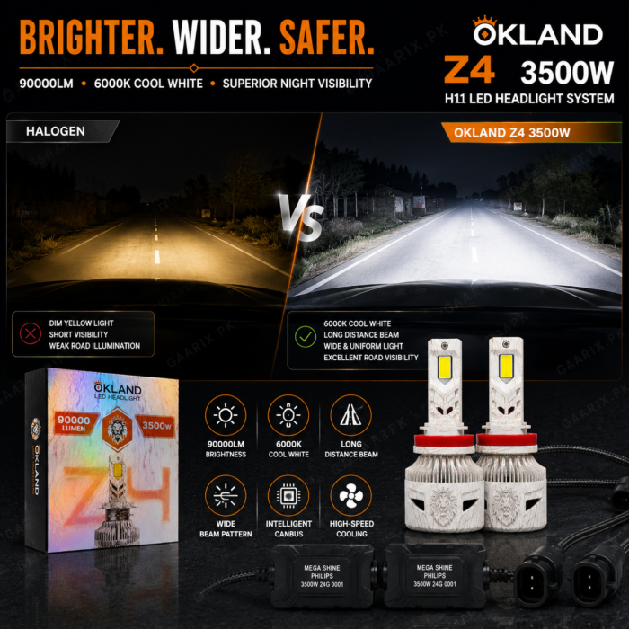 okland-z4-3500w-h11-led-headlight-system-brightness OKLAND Z4 3500W H11 LED Headlight System Hero Image – 90000LM 6000K Cool White